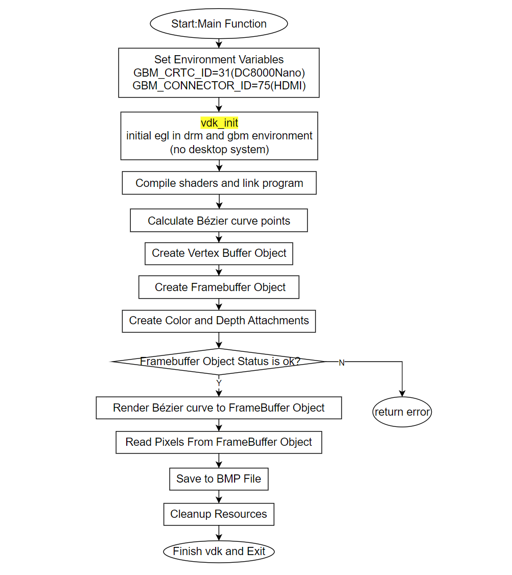 sample_bezier_data_flow
