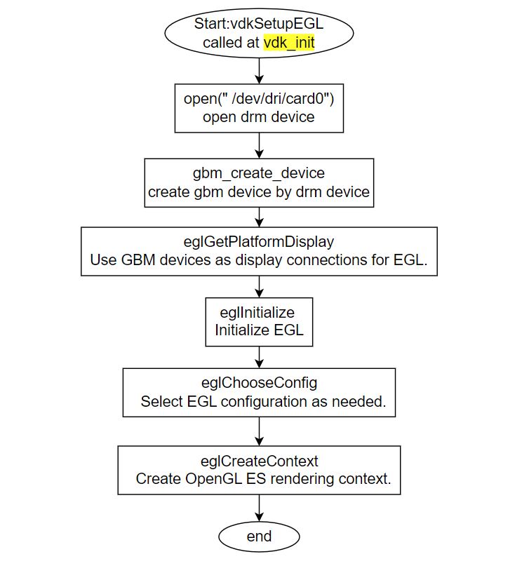 sample_bezier_vdk_init_data_flow