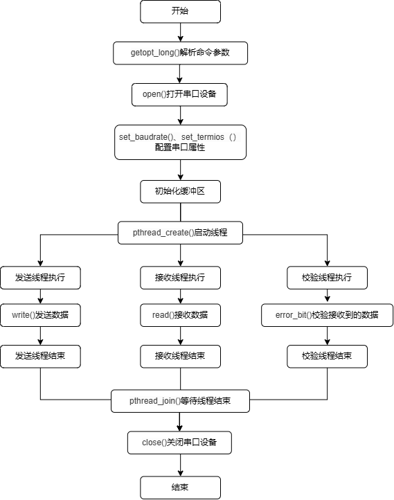 uart_loopback_test_flowchart